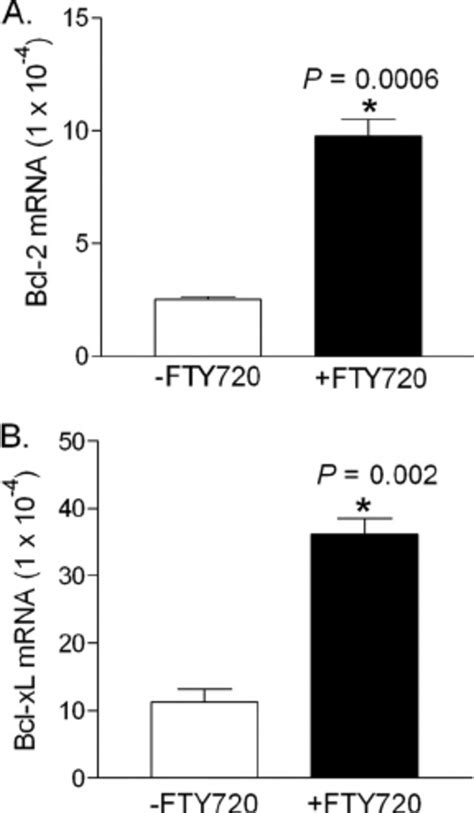 Effect Of FTY720 On Cell Mass Of Db Db Mice A H E Staining Of