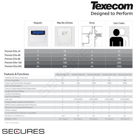 Texecom Premier Elite 24 Metal Centrale Grade 3 Secures