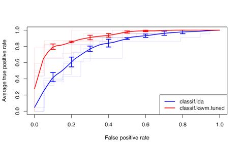 Roc Curve In R Tutorial