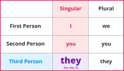 Singular They E Como Usá Lo Blog De Inglês Engoo