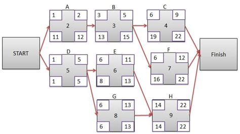 Critical Path An End To End Example Of Finding Critical Path And Float