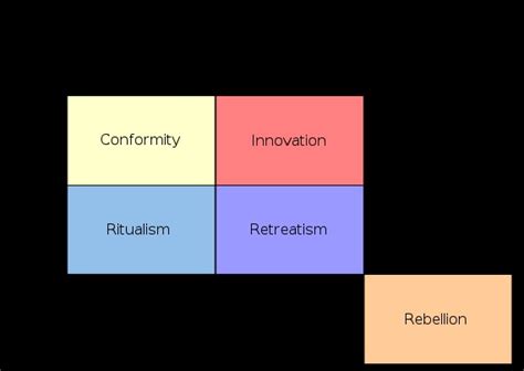 Merton Socialstraintheory Sociology Strain Theory Social Science