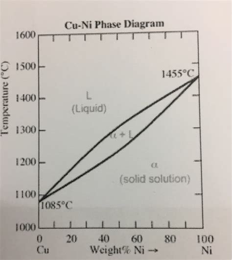 Copper Nickel Phase Diagram Explanation Copper Nickel Phase