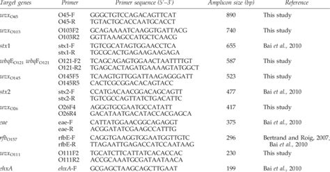 Target Genes Primer Sequences And Amplicon Sizes Download Table