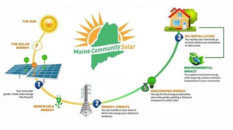 How Does Community Solar Work Maine Community Solar