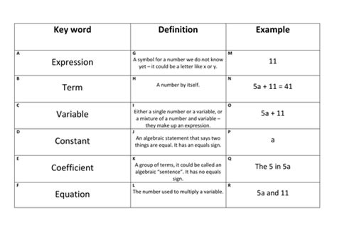 Algebra Vocabulary Key Words Match Up / Card Sort | Teaching Resources