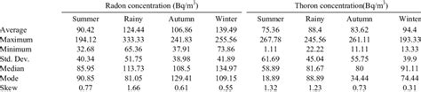 Indoor Radonthoron And Their Progeny Concentration Download Scientific Diagram