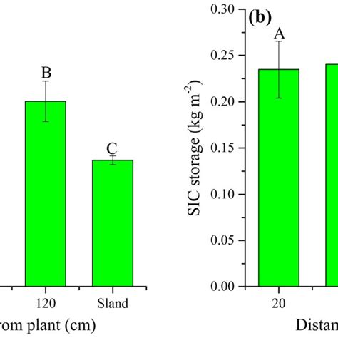 Soil Organic Carbon Stocks A And Soil Inorganic Carbon Stocks B