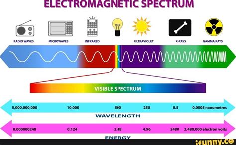 ELECTROMAGNETIC SPECTRUM RADIOWAVES 'micRowaves INFRARED vutrRavIOLET X-RAYS GAMMA RAYS VISIBLE ...