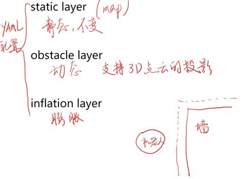 Ros Chinese Mooc Chapter Costmap Map Service And Amcl