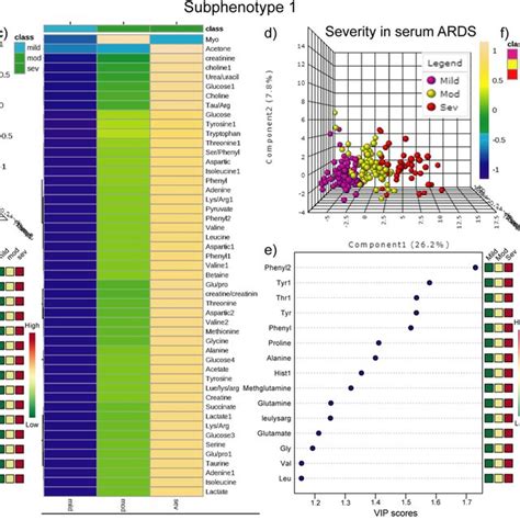 Subphenotype 2 Of ARDS Based On Direct And Indirect ARDS Due To