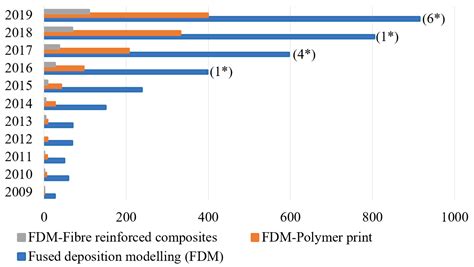 Polymers Free Full Text Fdm Based D Printing Of Polymer And