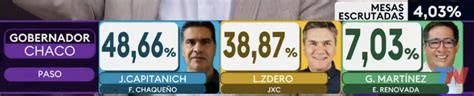 ¿quien Va Ganando Las Elecciones En Chaco Esto Dicen Las Encuestas En