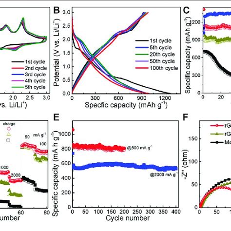 A Cv Curves And B Galvanostatic Discharge Charge Profiles Of The Download Scientific