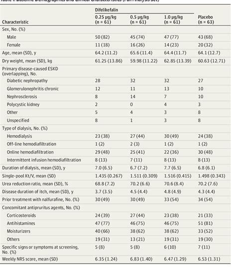 Table 1 From Efficacy And Safety Of Difelikefalin In Japanese Patients