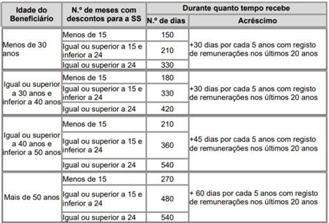 Tempo Minimo De Trabalho Para Receber Subsidio De Desemprego 28080