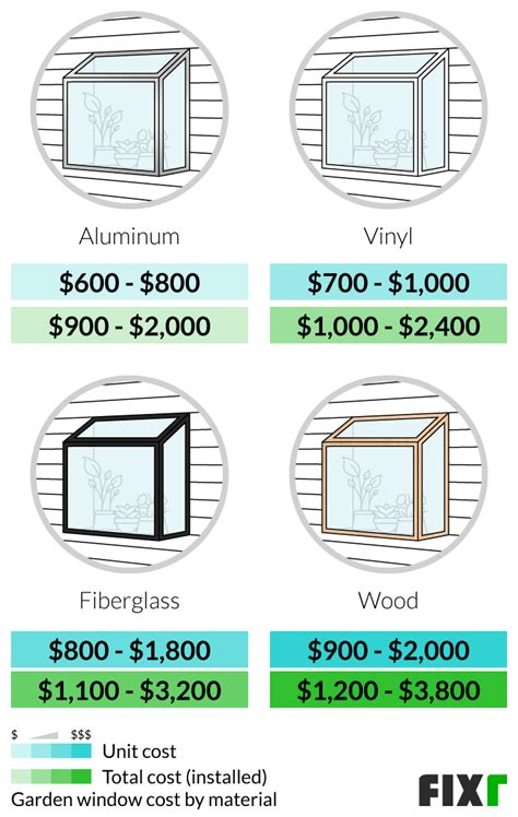 Fixr.com | Garden Window Cost | Greenhouse Window Price