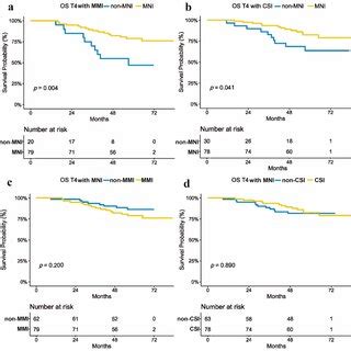 KaplanMeiers Curves Of The 5 Year OS DMFS LRFS And PFS In T4 NPC