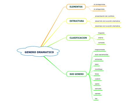 Genero Dramatico Mind Map