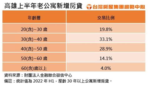 均價每坪14萬、可貸近8成！ 3成高雄年輕人選買老公寓 Ettoday房產雲 Ettoday新聞雲