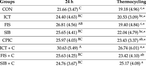 Mean Sd Microtensile Bond Strength Values In Mpa Of The Experimental