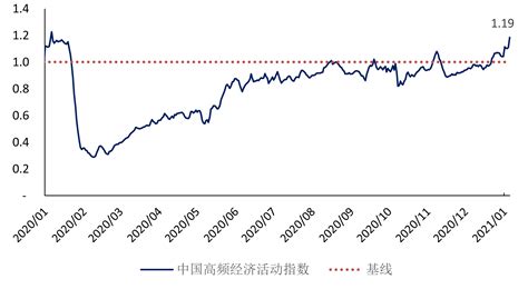 第一财经研究院 指数119创一年以来新高丨第一财经高频经济活动指数（yhei）周报