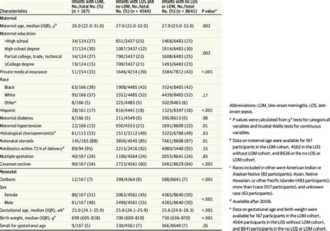 Maternal And Neonatal Characteristics Download Scientific Diagram