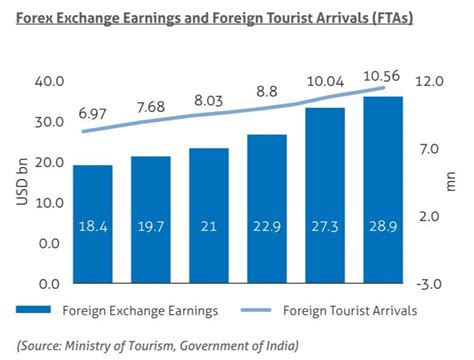 India Tourism Statistics 2024 - Wendi Olivette