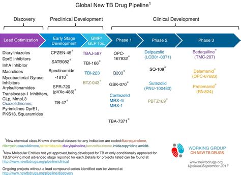 drugs  perspectives   anti tuberculosis regimens pulmonology