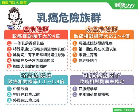 乳癌／哪些人是乳癌高危險群？什麼檢查最準確有效？預防乳癌掌握6要點醫學百科定期檢查自我檢查｜健康20