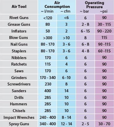 Compressor Cfm Chart: A Visual Reference of Charts | Chart Master