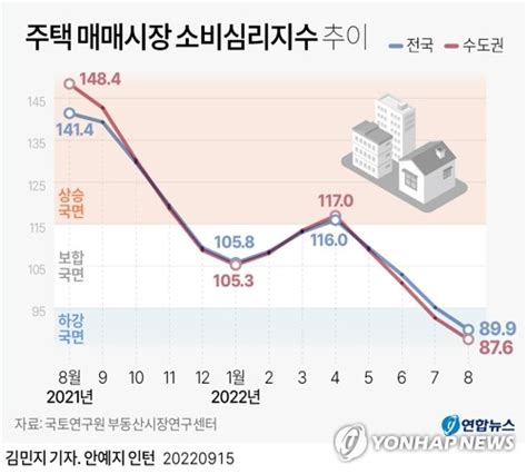 그래픽 주택 매매시장 소비심리지수 추이 연합뉴스