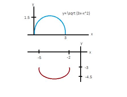 The graph of the function y = \sqrt {3x - x^2} is given. Use ...