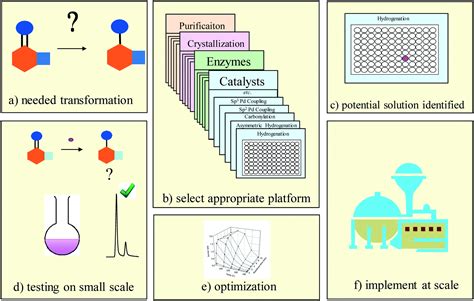 High Throughput Analysis Enables High Throughput Experimentation In