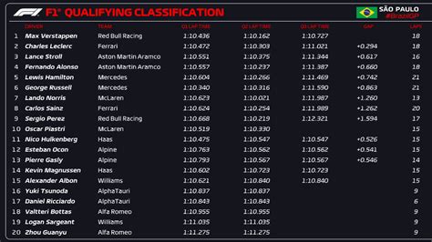 São Paulo Qualifs Verstappen en pole avant le déluge