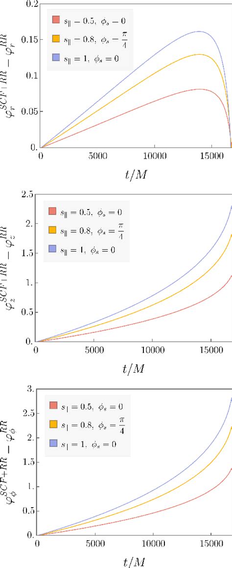 Figure From Extreme Mass Ratio Inspiral And Waveforms For A Spinning