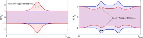 Examples Of Flux Tube Evolution In A Typical Reconnection Scenario And