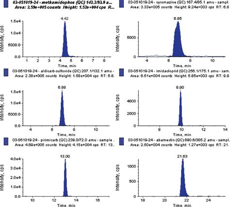 Typical Extracted Ion Chromatograms Obtained By Lc Ms Ms Analysis Of Download Scientific