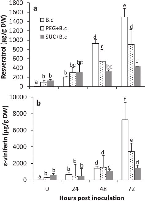 Osmotic Stress Reduces The Induction Of Cuao And Pao Activities Download Scientific Diagram