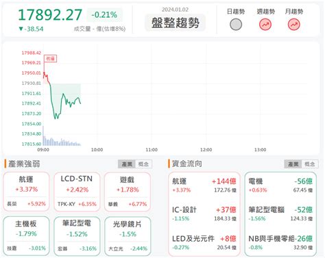 12早盤獵報消費性電子需求回升亞矽6113連三根漲停板