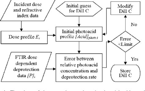 Figure 1 From A Simple Method For Measurement Of Photoacid Generator