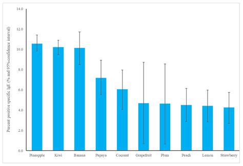 Allergen Tests of Fruit Sensitization Involving Children with Allergic