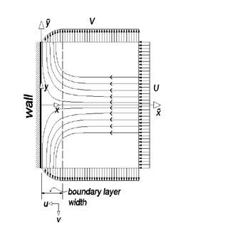 Sketch of plane stagnation-point flow. | Download Scientific Diagram