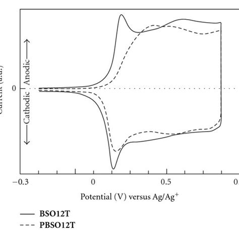 Cyclic voltammograms of BSO12T and PBSO12T films in TEAP... | Download ...