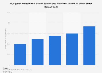 South Korea: mental healthcare budget 2023 | Statista