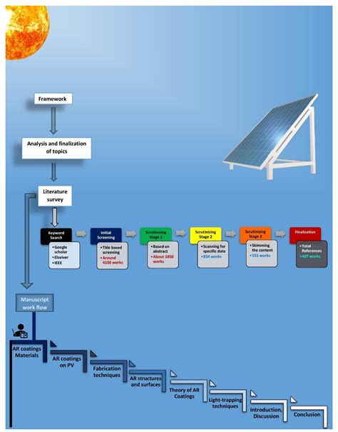 Energies Free Full Text Anti Reflective Coating Materials A Holistic Review From Pv Perspective