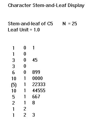 What Is Stem And Leaf Plot In Statistics | Leafandtrees.org