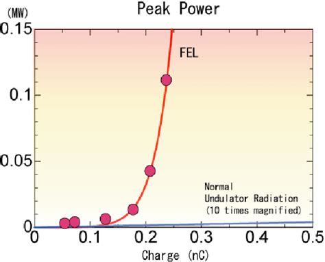 Peak Output Power Vs Bunch Charge Using Photo Diode Peak Height Was