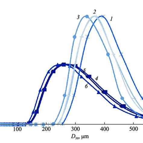 Differential Curves Of Particles Hydrodynamic Size Distribution