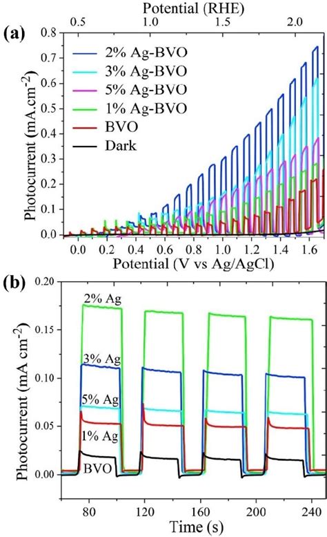 A The Photocurrent Versus Potential Plots Of The Ag Bivo Films And